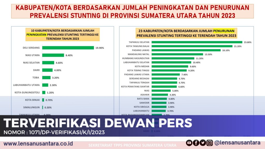Angka Prevalensi Stunting Kabupaten Tapsel 15,6 Persen
